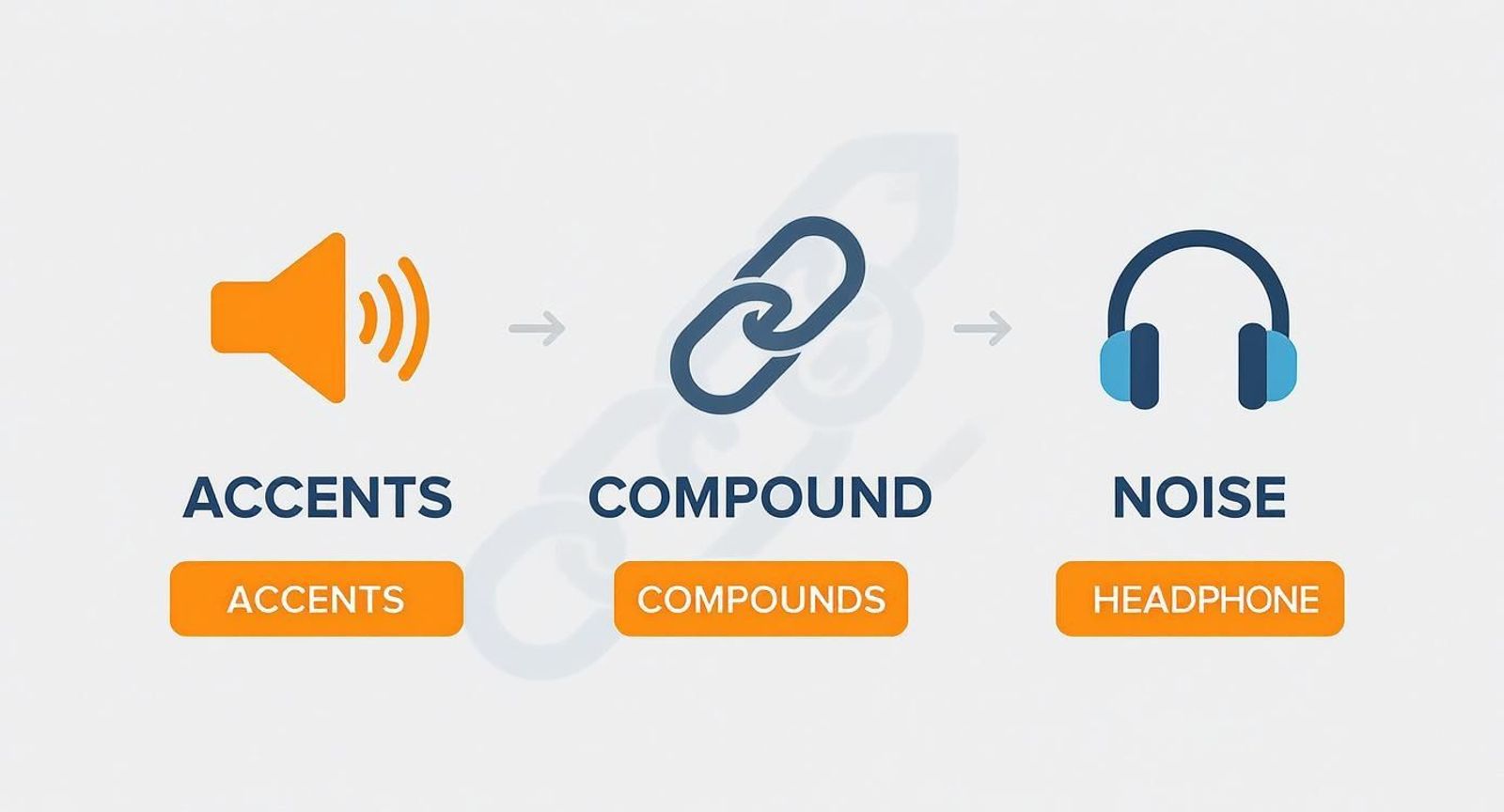 Visual diagram showing three audio transcription challenges: accents, compound words, and background noise with headphones