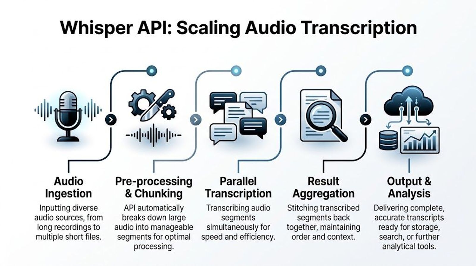 A diagram illustrating the Whisper API process for scaling audio transcription from ingestion to final analysis.