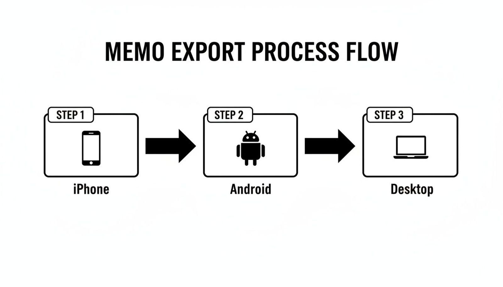 A diagram illustrating the memo export process flow from iPhone to Android to Desktop in three steps.