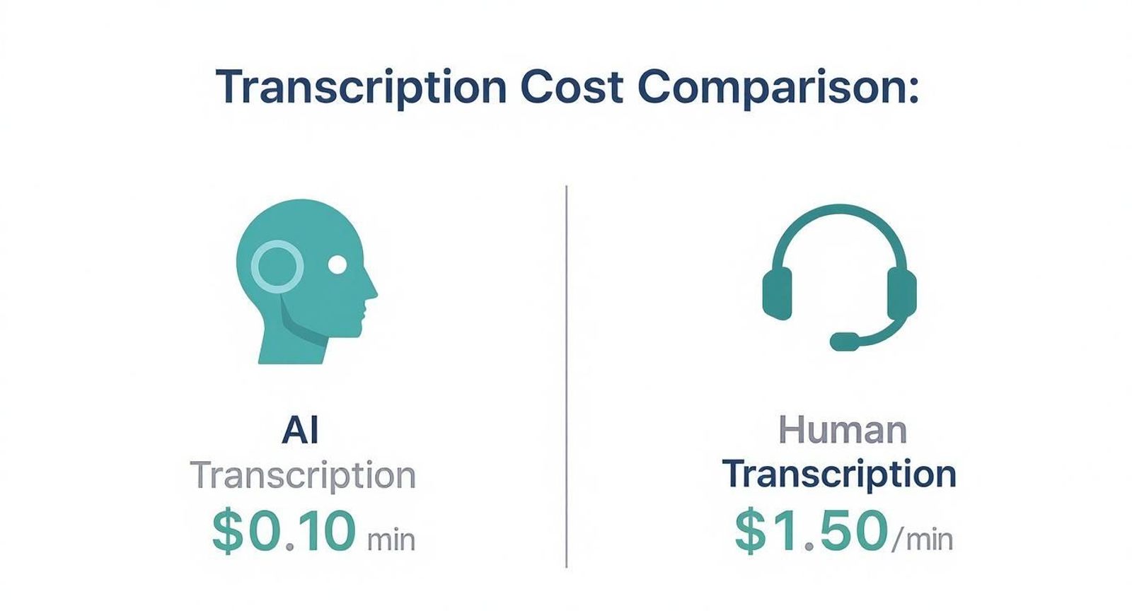 Infographic about cost of transcription services
