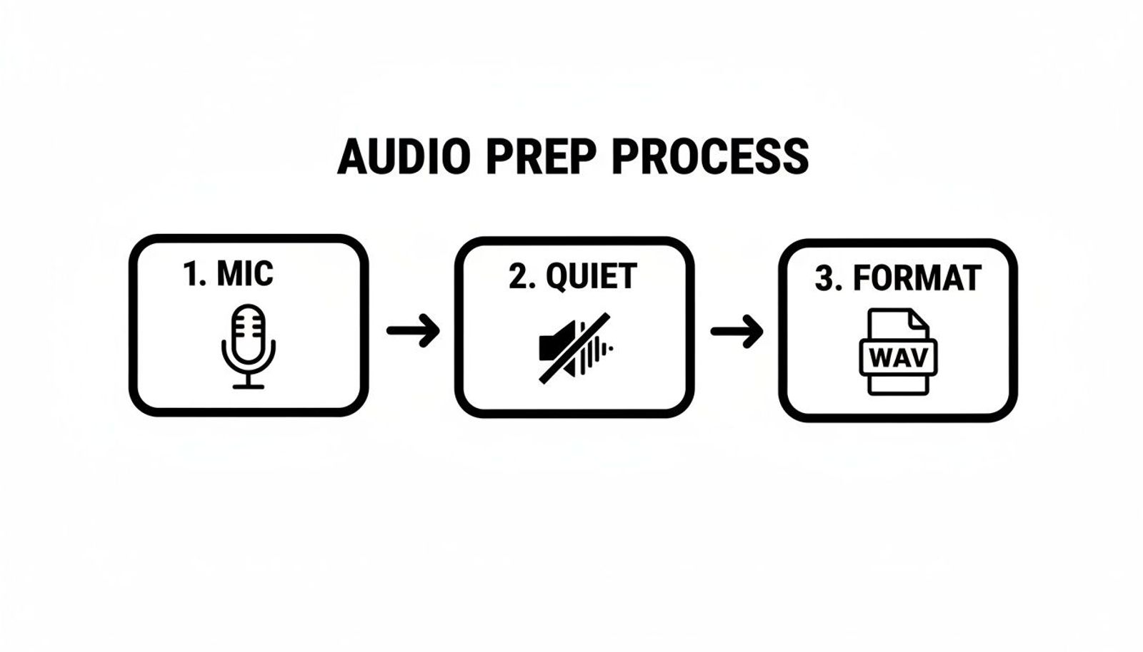 A flowchart showing a 3-step audio prep process: mic, quiet, and WAV format.