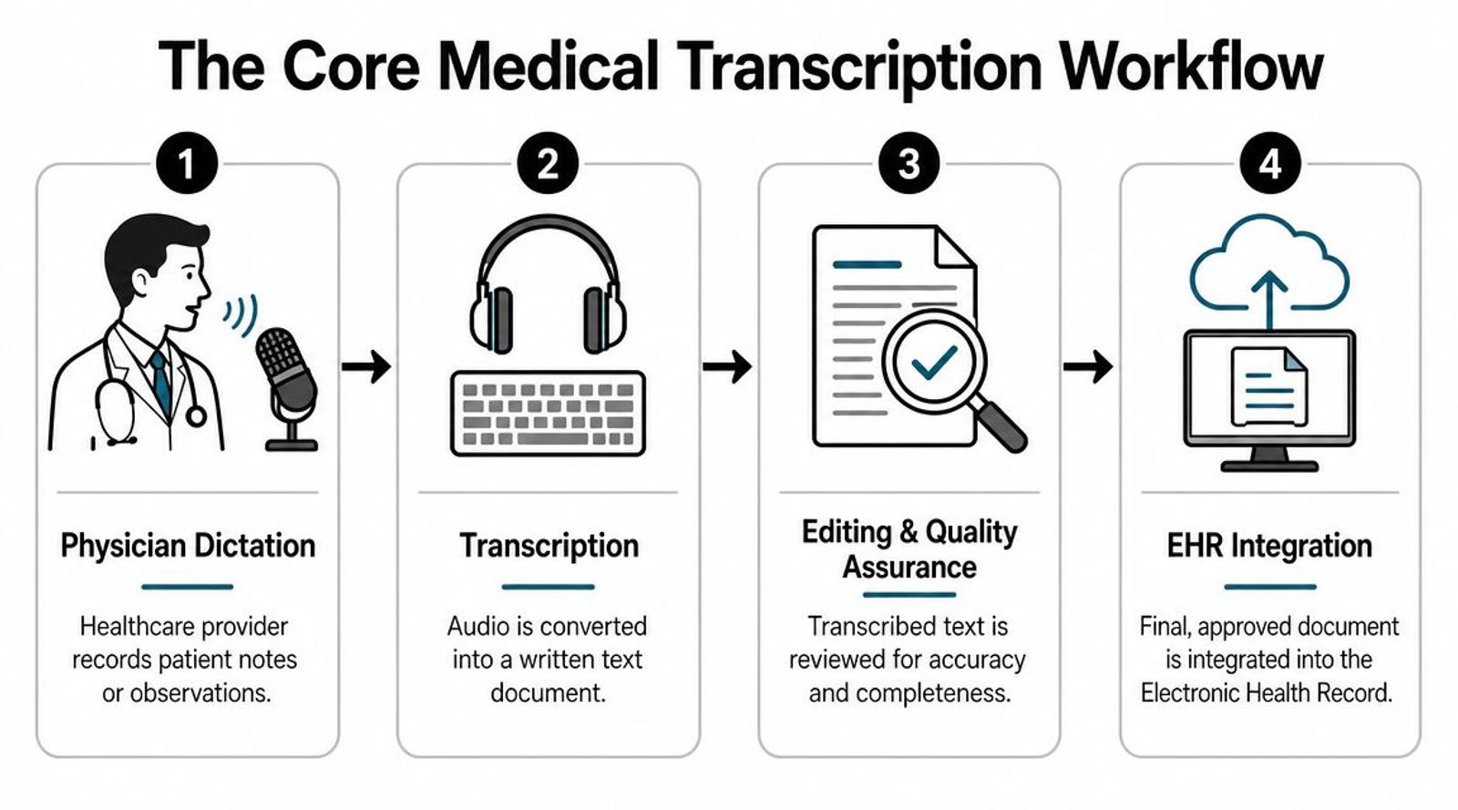 A flowchart showing the four steps of the medical transcription workflow from dictation to EHR integration.