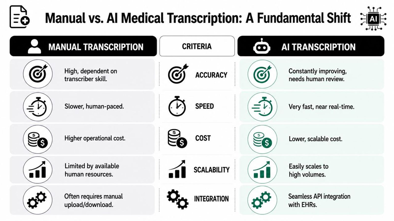 A comparison table outlining the key differences between manual and AI-powered medical transcription processes across five criteria.