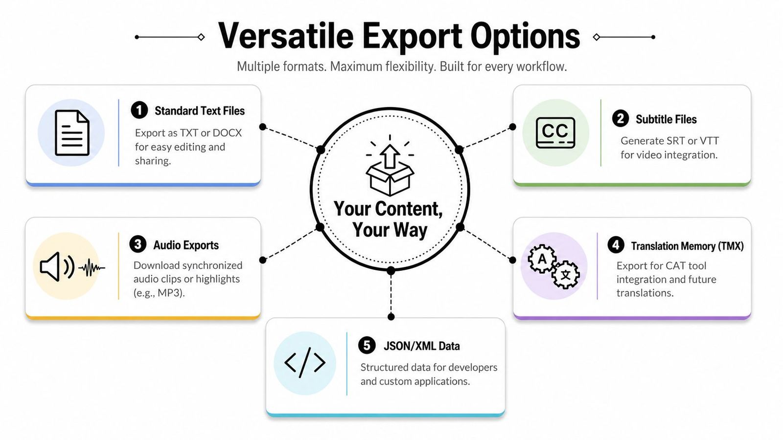 A diagram illustrating five versatile file export options for transcribed content including text, subtitles, audio, translation memory, and data.
