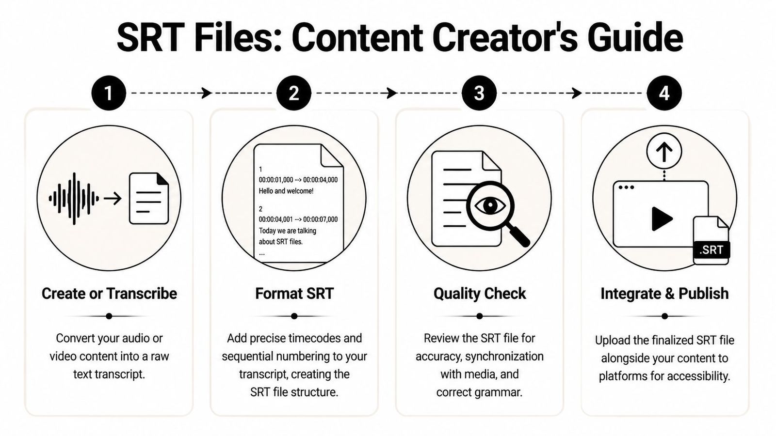 A four-step infographic illustrating the process of creating and publishing SRT files for video accessibility.