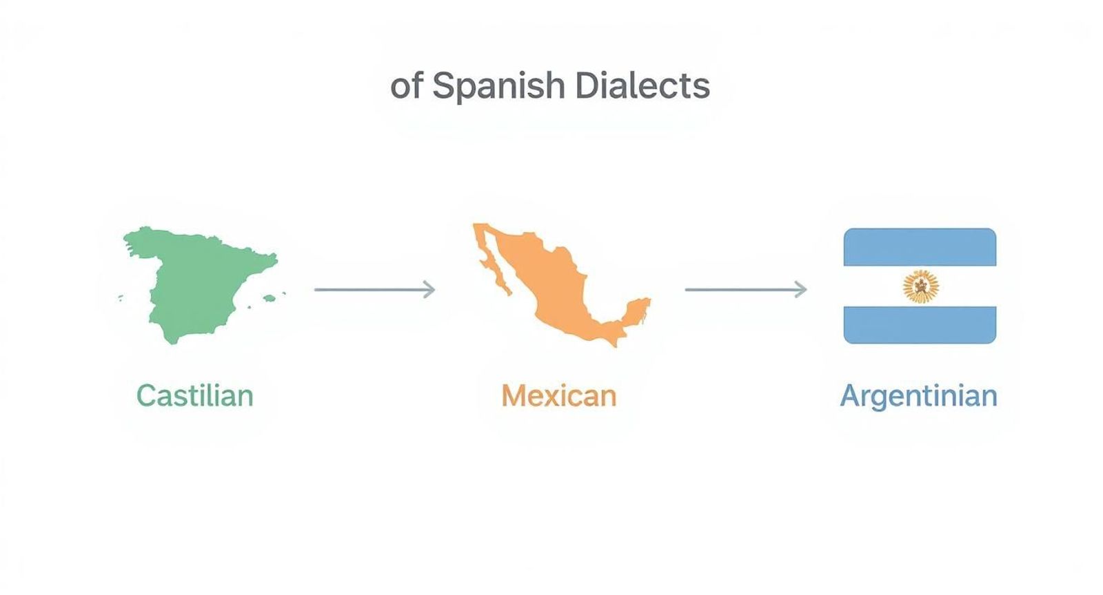 Infographic showing a process flow for handling Spanish dialects: Castilian, Mexican, and Argentinian.