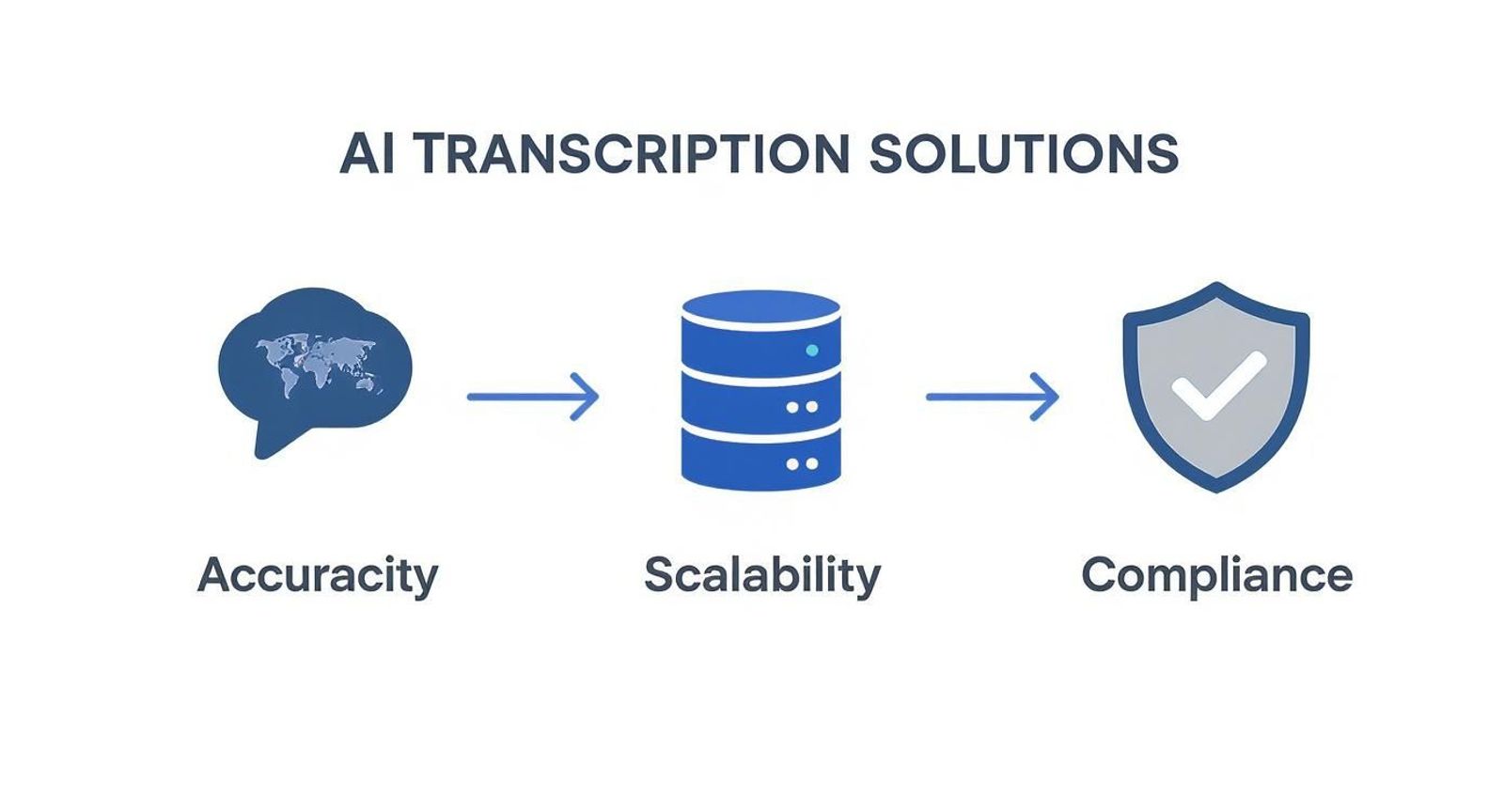 AI transcription solutions visualizes accuracy with a globe, scalability with a database, and compliance with a shield.