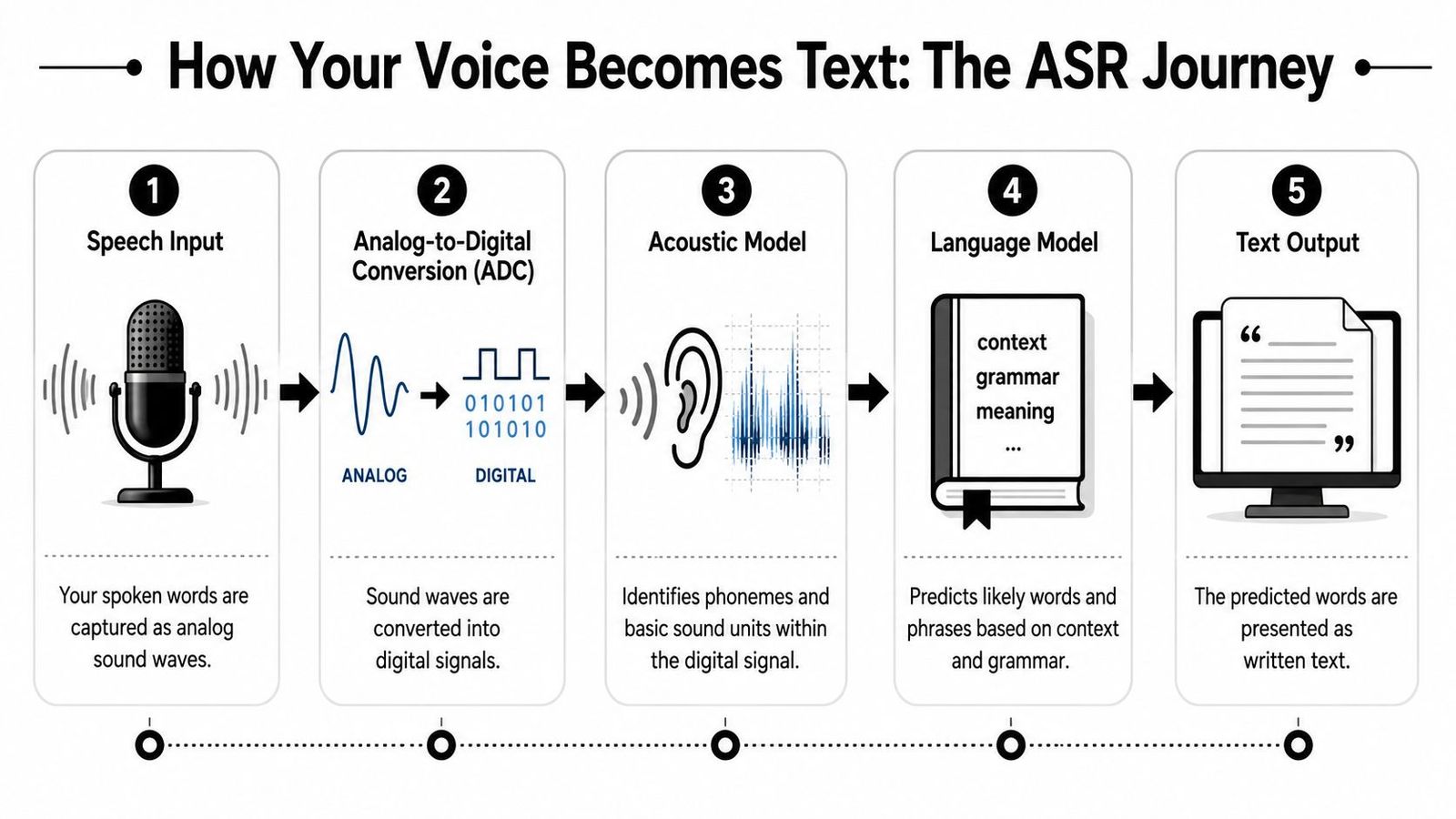 A five-step infographic showing how speech is converted into digital text using automated speech recognition technology.