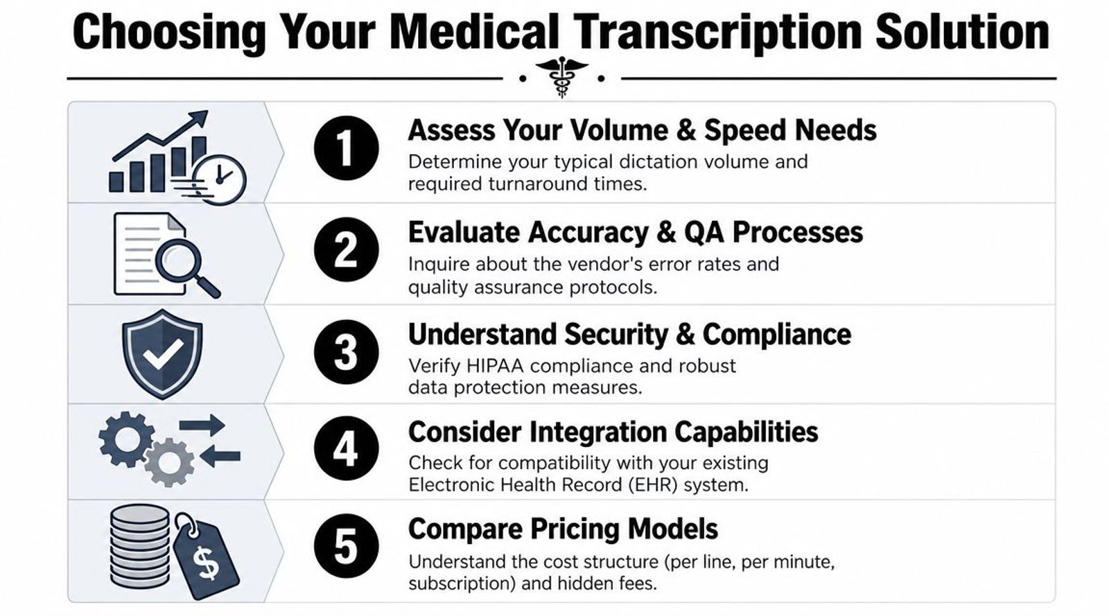 A five-step guide on how to choose a professional medical transcription solution for healthcare providers.
