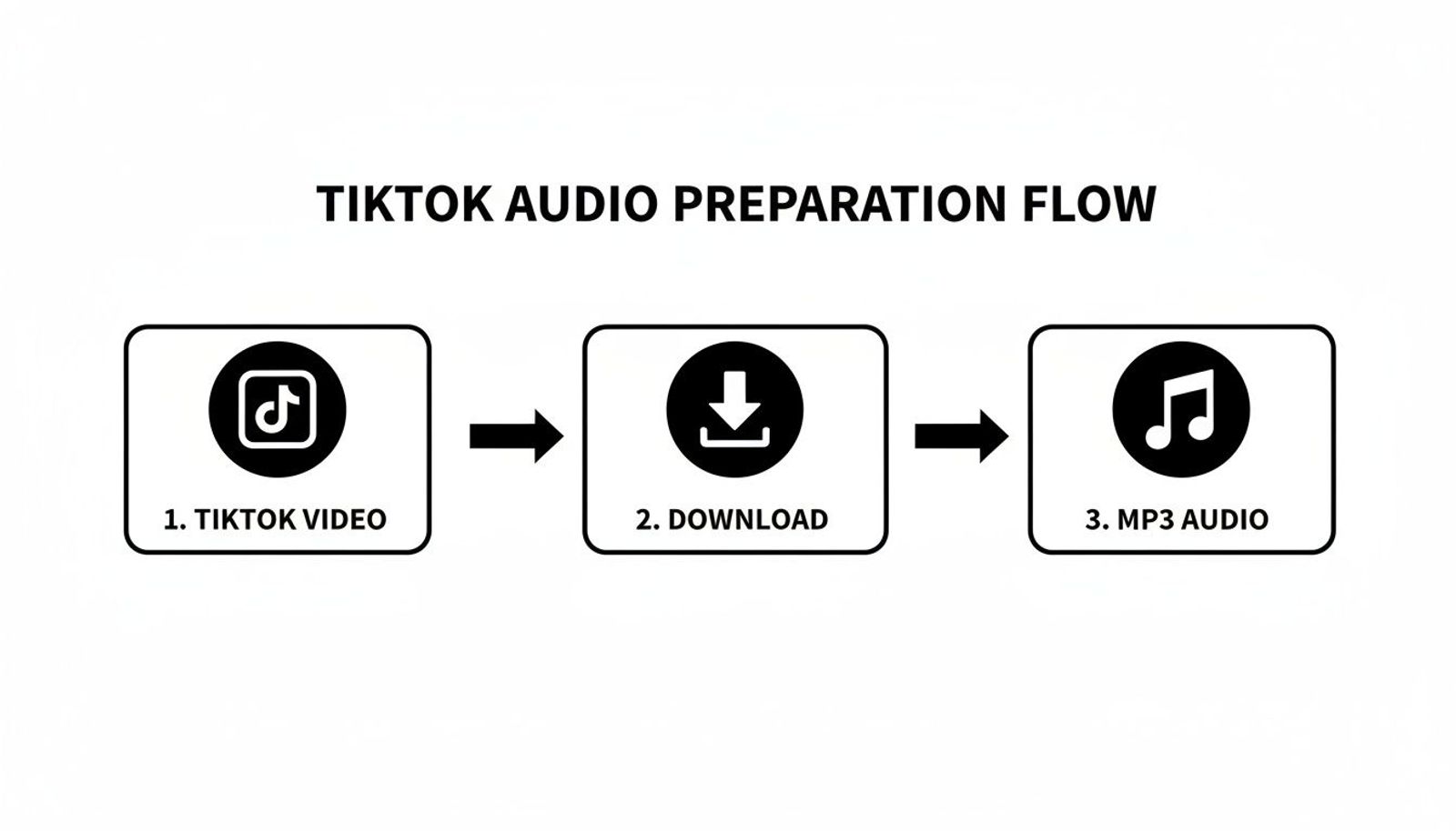 Flowchart showing the steps to convert a TikTok video into an MP3 audio file.