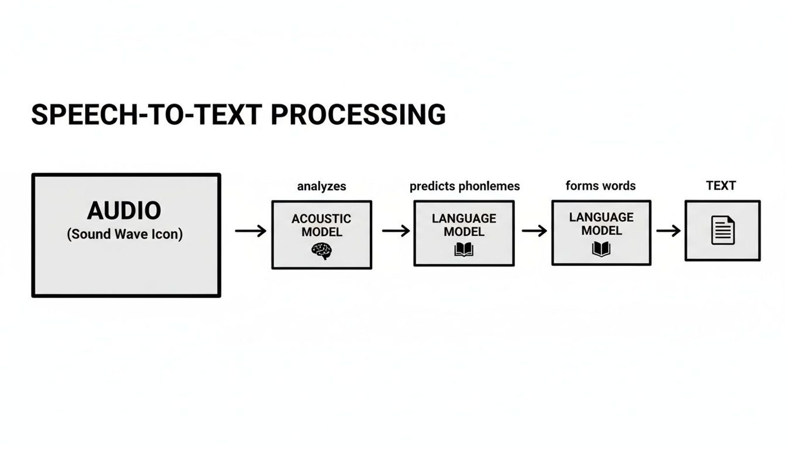 Flowchart illustrating speech-to-text processing steps from audio input to text output.