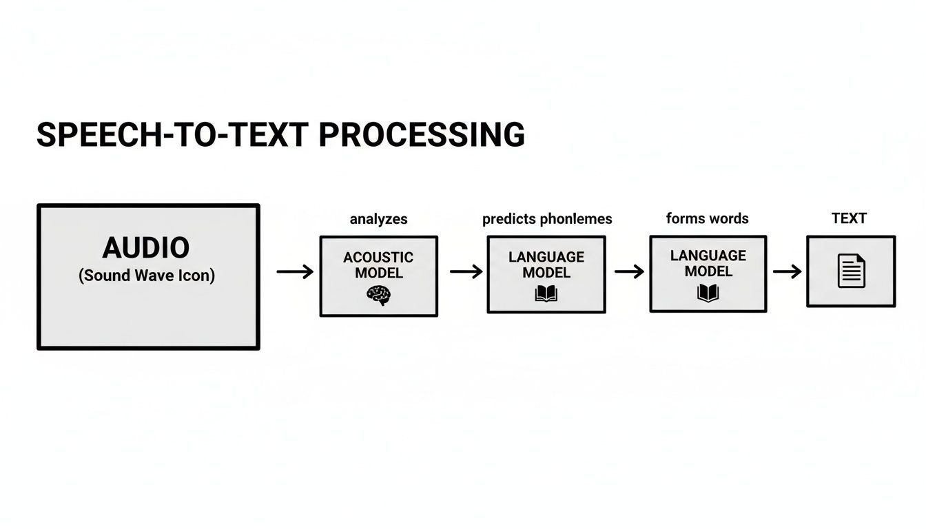 Flowchart illustrating speech-to-text processing steps from audio input to text output.