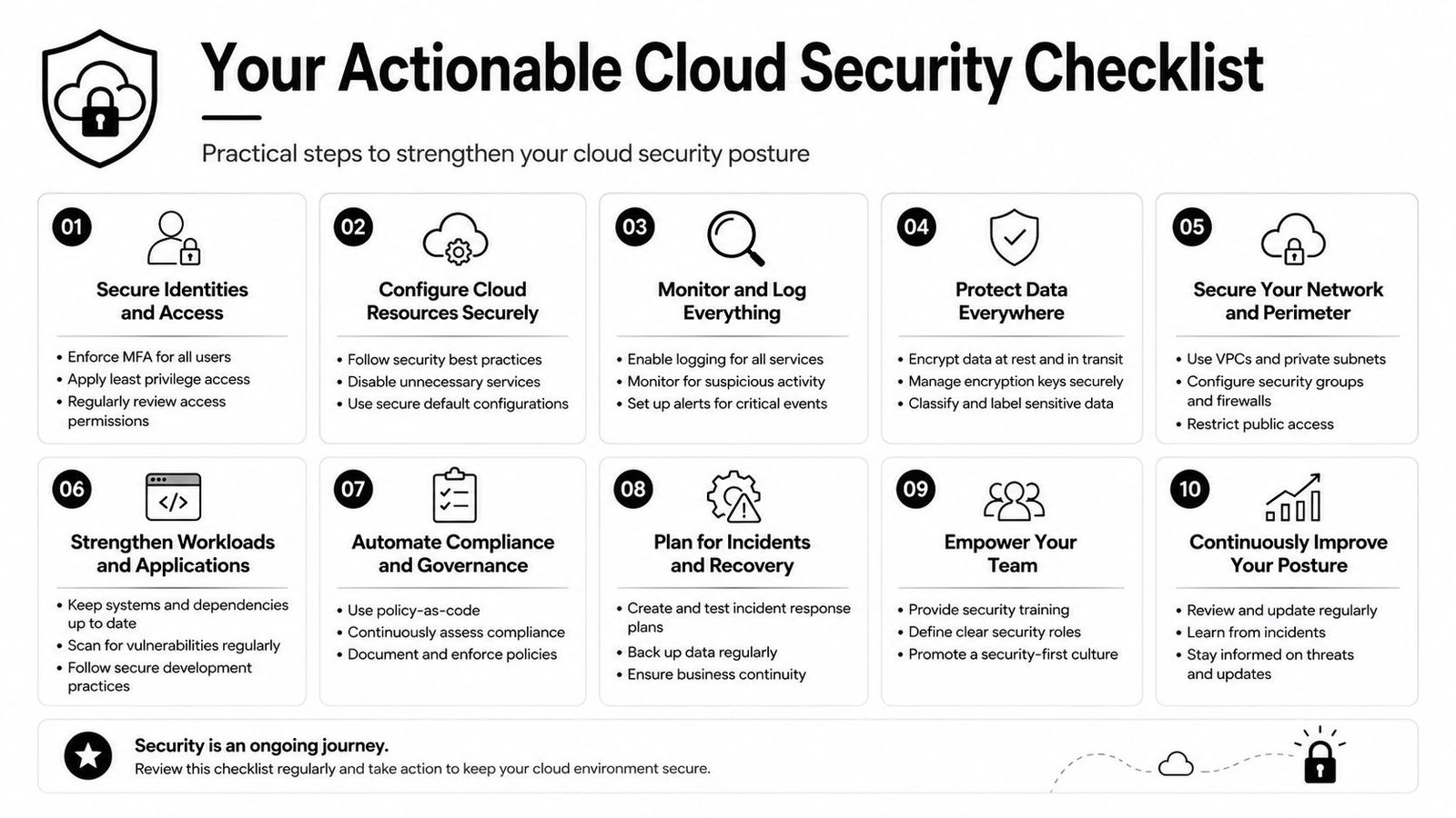 An infographic titled Your Actionable Cloud Security Checklist outlining ten essential steps for strengthening cloud infrastructure security.
