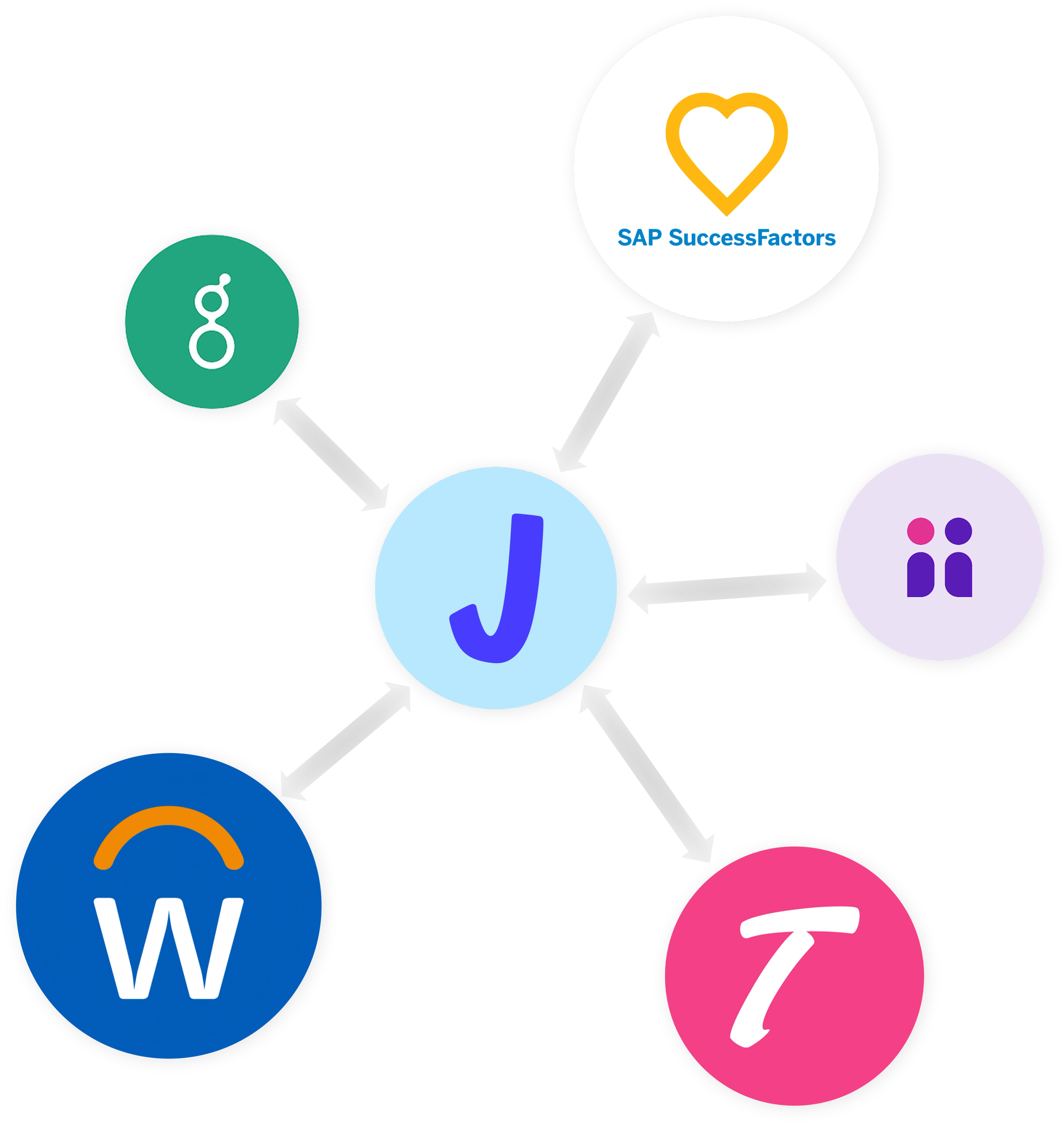 Graphic of the different ATS partners Jobloom can connect itself with.
