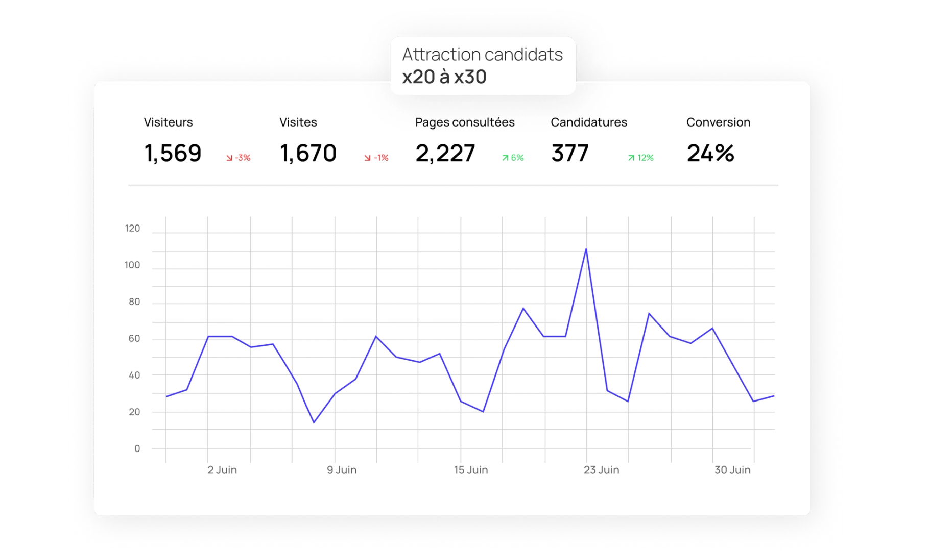 Jobloom ATS dashboard showing recruitment analytics, featuring a 24% conversion rate and a 20x to 30x increase in candidate attraction compared to traditional methods.