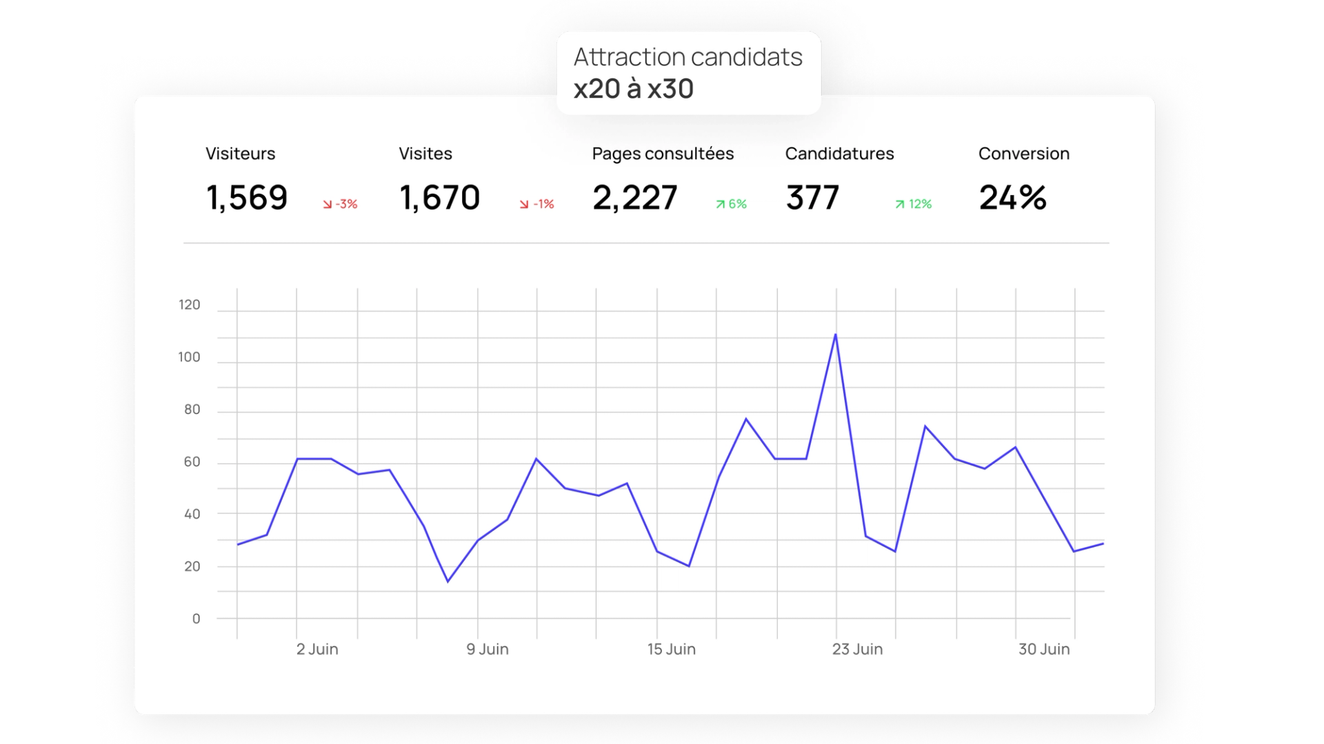 Jobloom ATS dashboard showing recruitment analytics, featuring a 24% conversion rate and a 20x to 30x increase in candidate attraction compared to traditional methods.