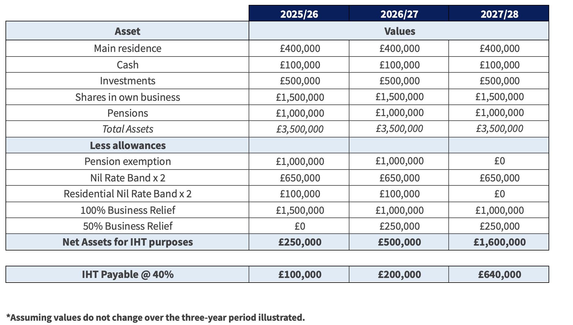 A chart that tracks the IHT payable at 40% from 2025 - 2028