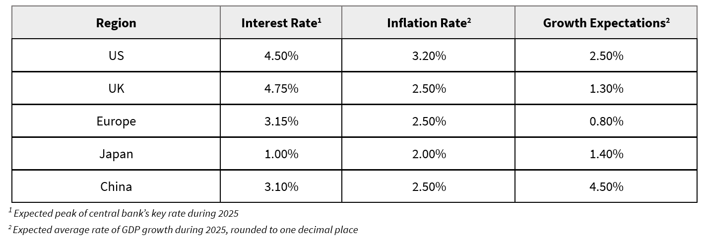 Chart showing economic data 2025 with region, interest and inflation rate, and growth expectations