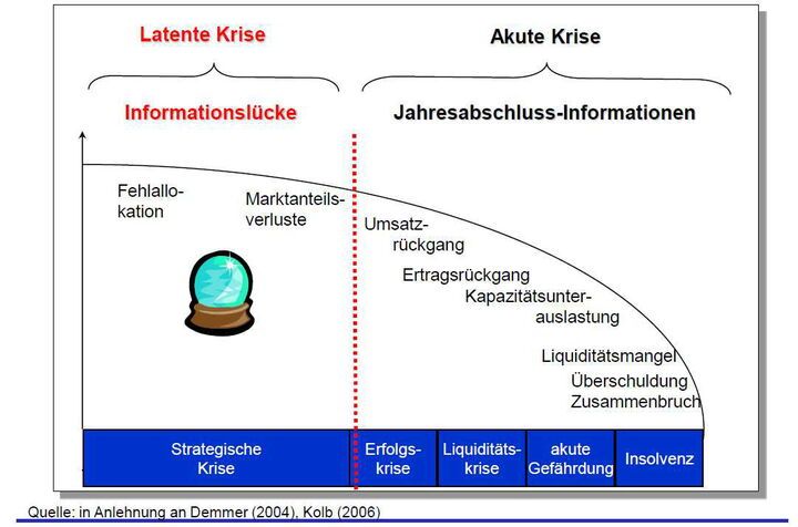 Geschäftsplanung im Rahmen einer langfristigen Neuausrichtung