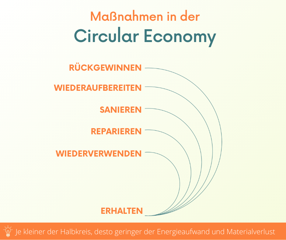 Erste Schritte in die Circular Economy
