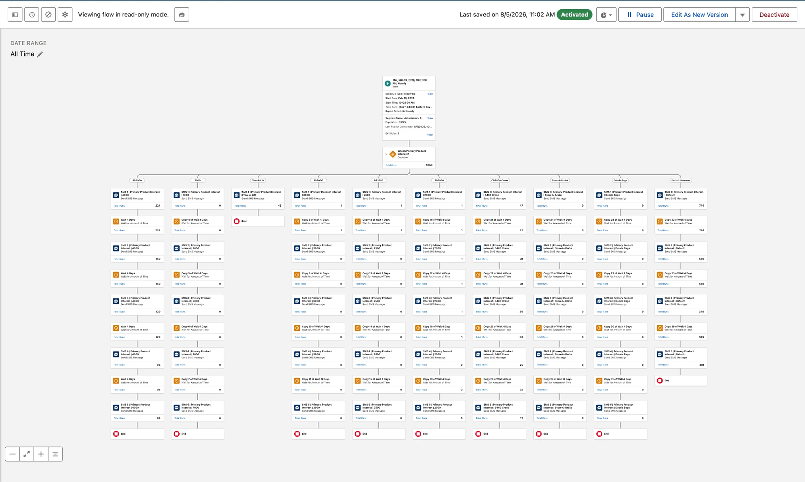 Marketing Cloud journey branching into product-specific SMS sequences