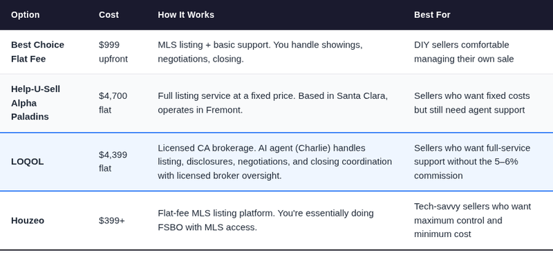 Comparison of flat-fee brokerages in Fremont including LOQOL at $4,399, Houzeo, Help-U-Sell, and Redfin with costs and service descriptions