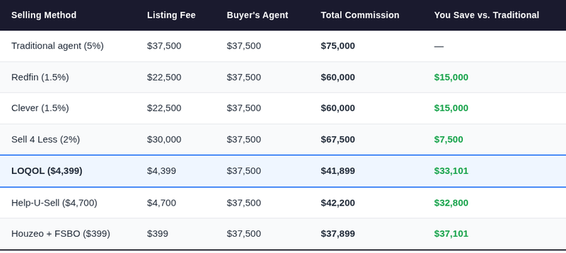 Full cost comparison of selling a $1.5M Fremont home across traditional agents, discount brokers, and flat-fee options, showing LOQOL at $41,899 total versus $75,000 traditional