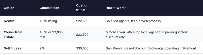Discount commission brokerages in Fremont comparing Redfin, Clever, and Sell 4 Less with listing fees and total costs on a $1.5M home