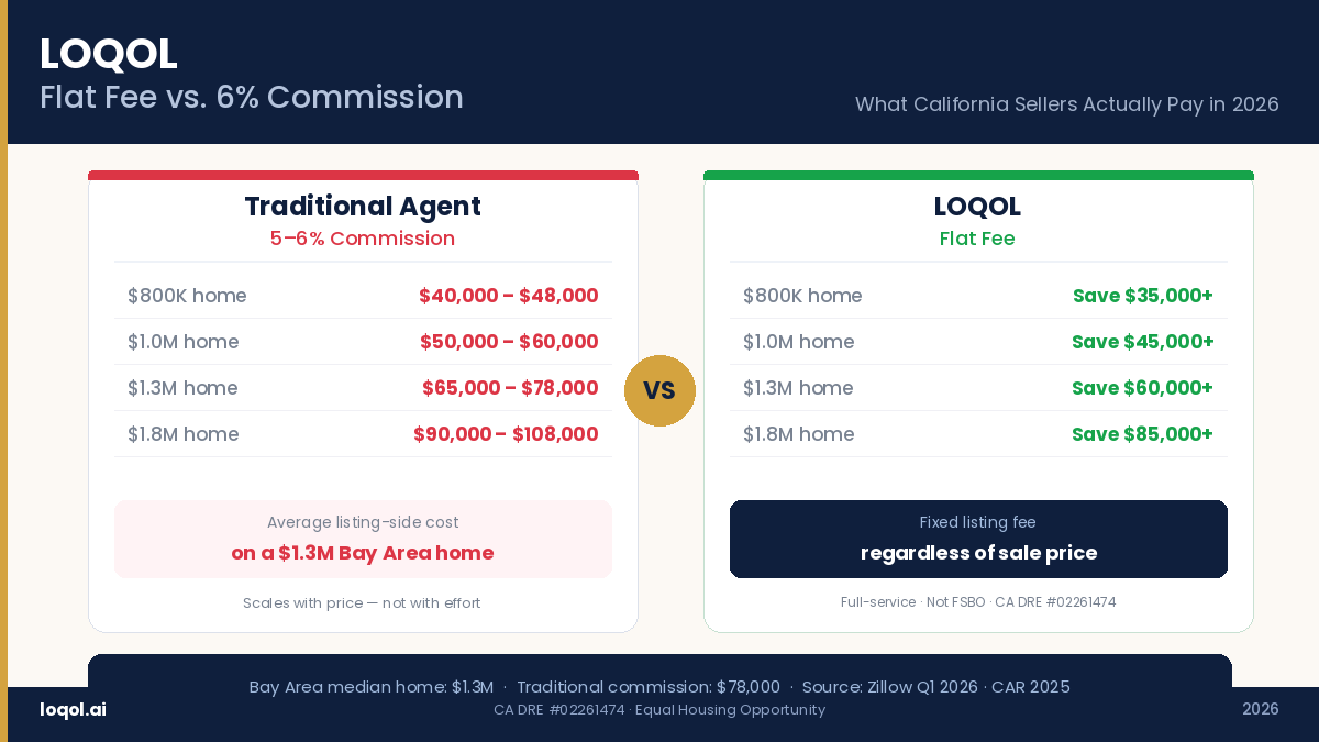 Flat Fee vs 6% Commission: What California Sellers Actually Pay in 2026