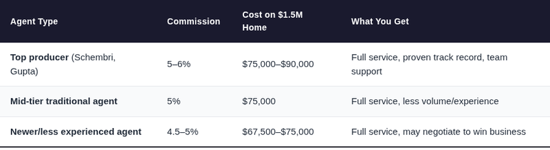 Comparison table of Fremont real estate agent commission rates on a $1.5M home, showing top producers at 5–6% ($75,000–$90,000), mid-tier agents at 5% ($75,000), and newer agents at 4.5–5% ($67,500–$75,000)