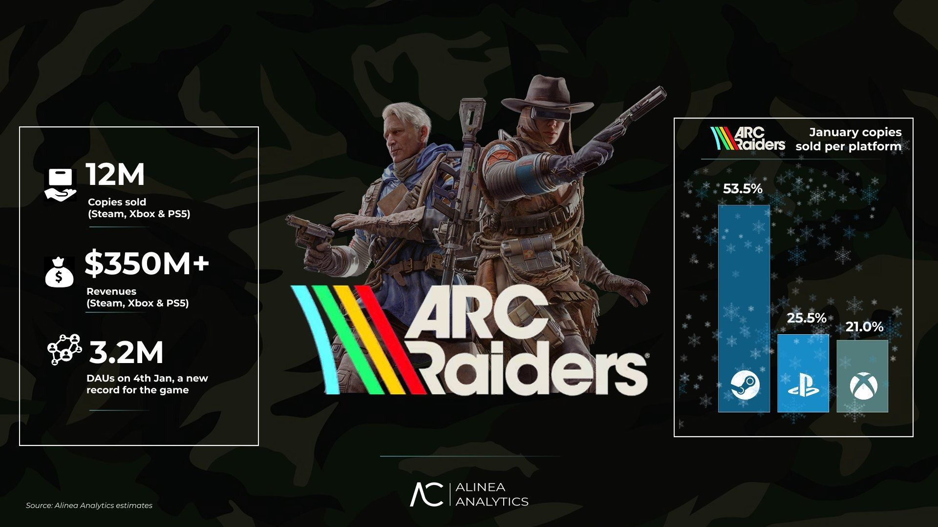 وصلت لعبة Arc Raiders الى اكثر مت 12 مليون نسخة مباعة