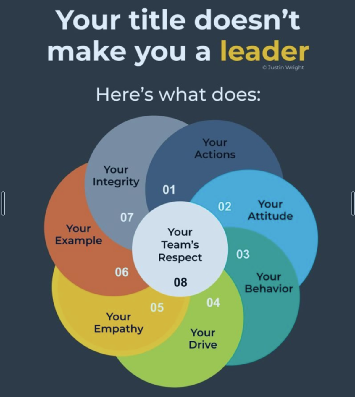 Leader's qualities by J. Wright