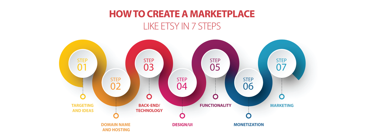 How to Create a Marketplace Like Etsy in 7 Steps