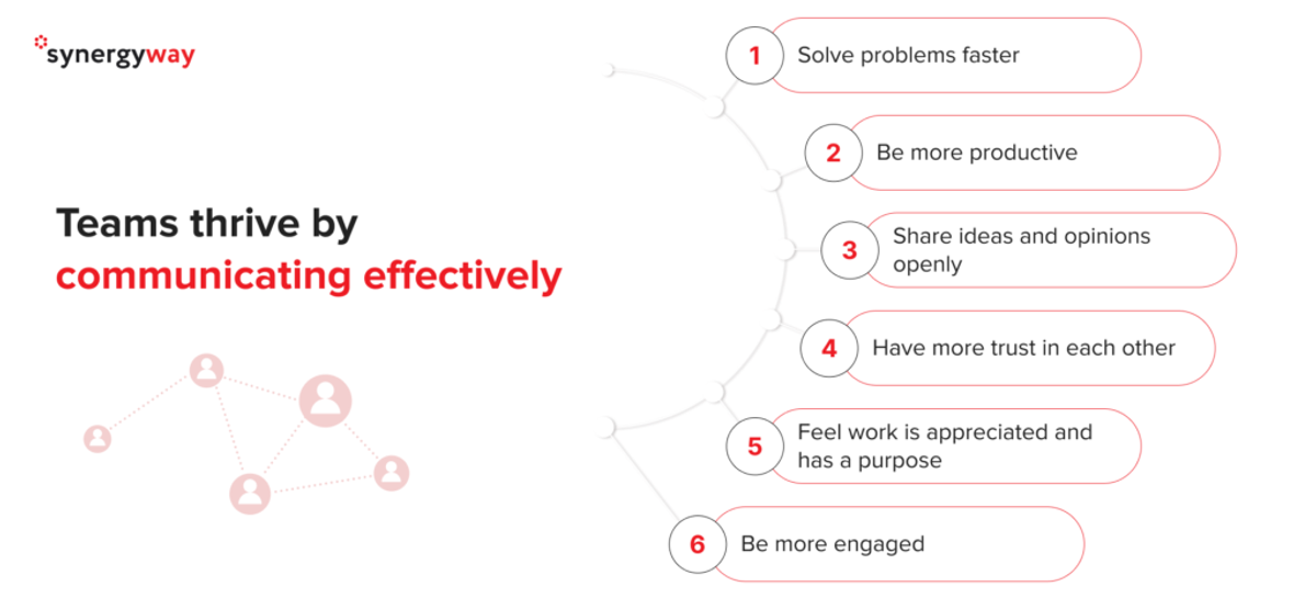 Teams thrive by communicatig effectively