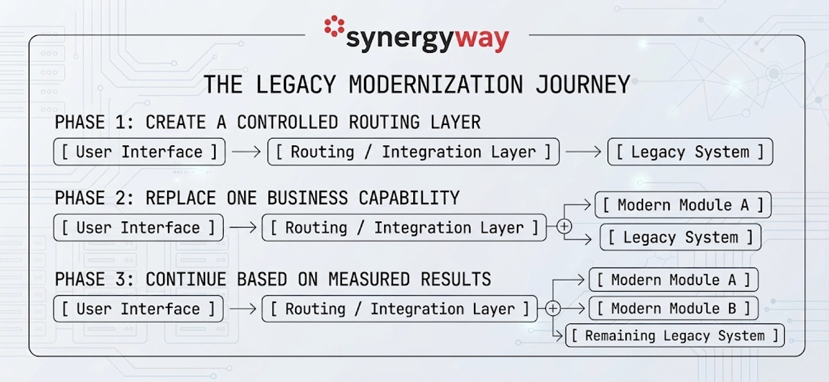 Legacy Modernization Journey