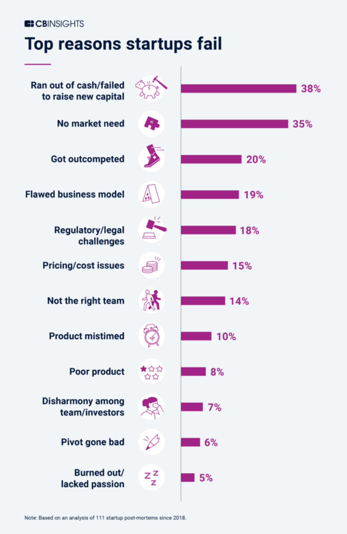 Top raesons startups fail