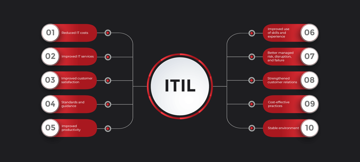What Is ITIL Methodology and How It Improves Business Performance