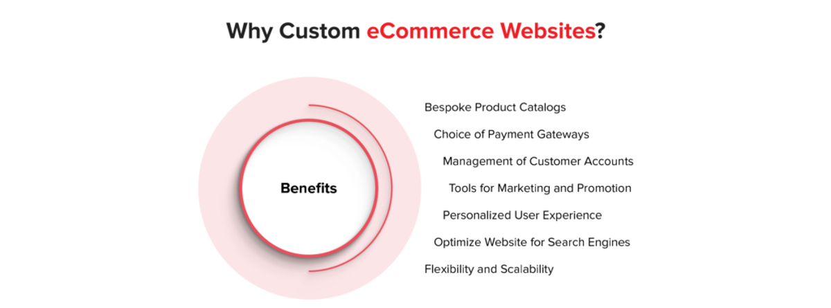Benefits of Custom e-Commerce Website