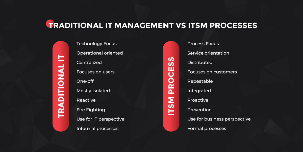 What is IT Service Management (ITSM) or Managing IT to Serve Your Business Needs