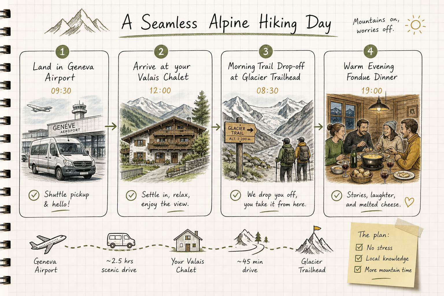 Visual daily timeline showing an all-inclusive Alpine hiking holiday experience from airport pickup to trail.