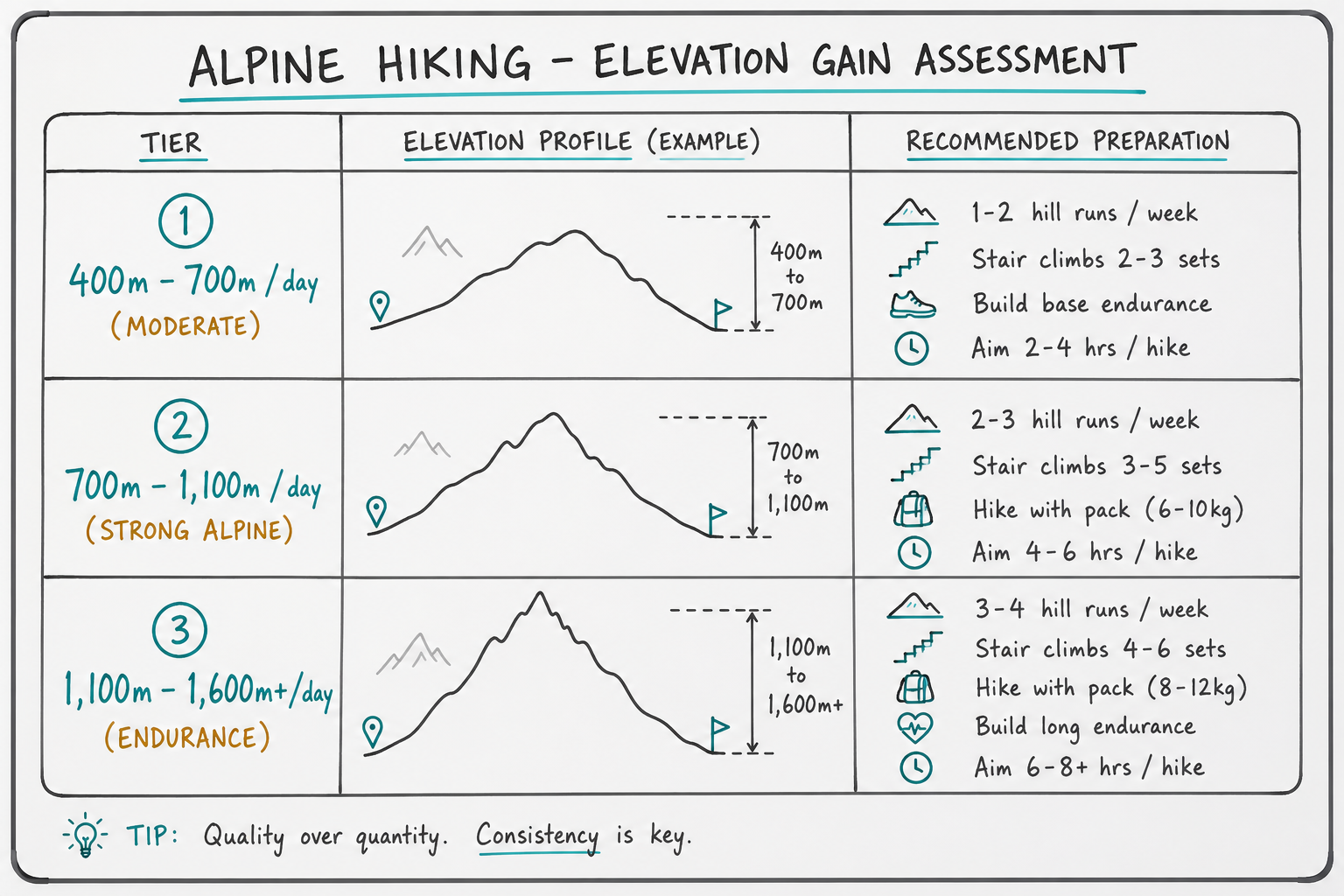 Whiteboard style chart breaking down daily elevation gain levels and required fitness preparation for alpine hikes.
