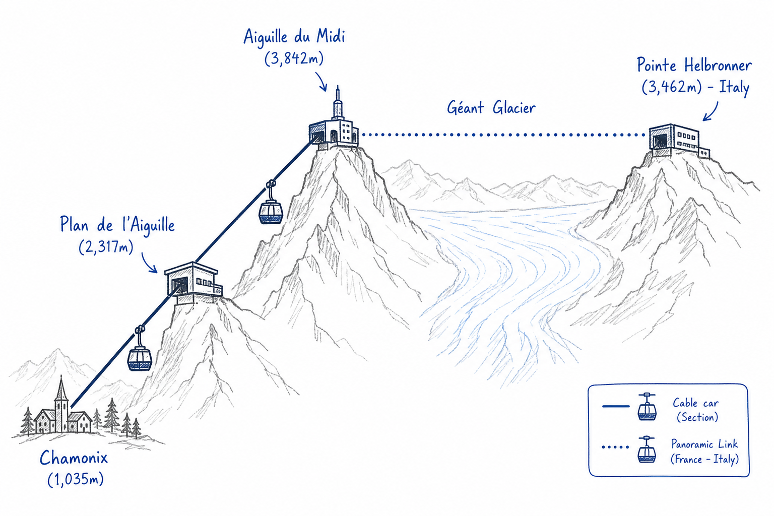 Schematic map showing the Aiguille du Midi and Panoramic Mont Blanc cable car routes