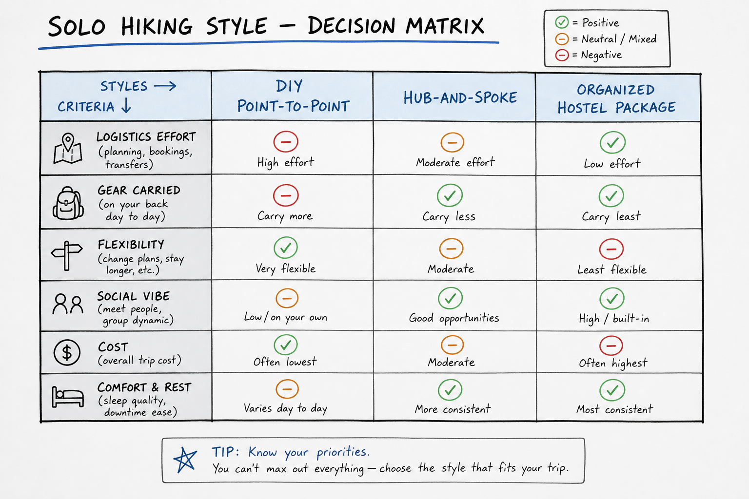 Decision matrix comparing point-to-point hiking, hub-and-spoke, and organized hostel packages