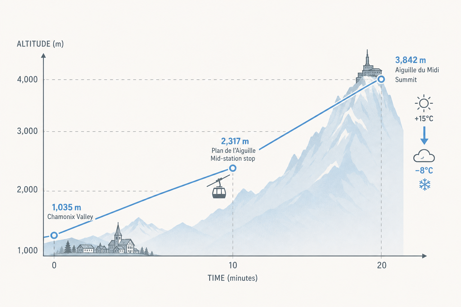 Altitude elevation timeline showing the rapid ascent of the Mont Blanc cable car