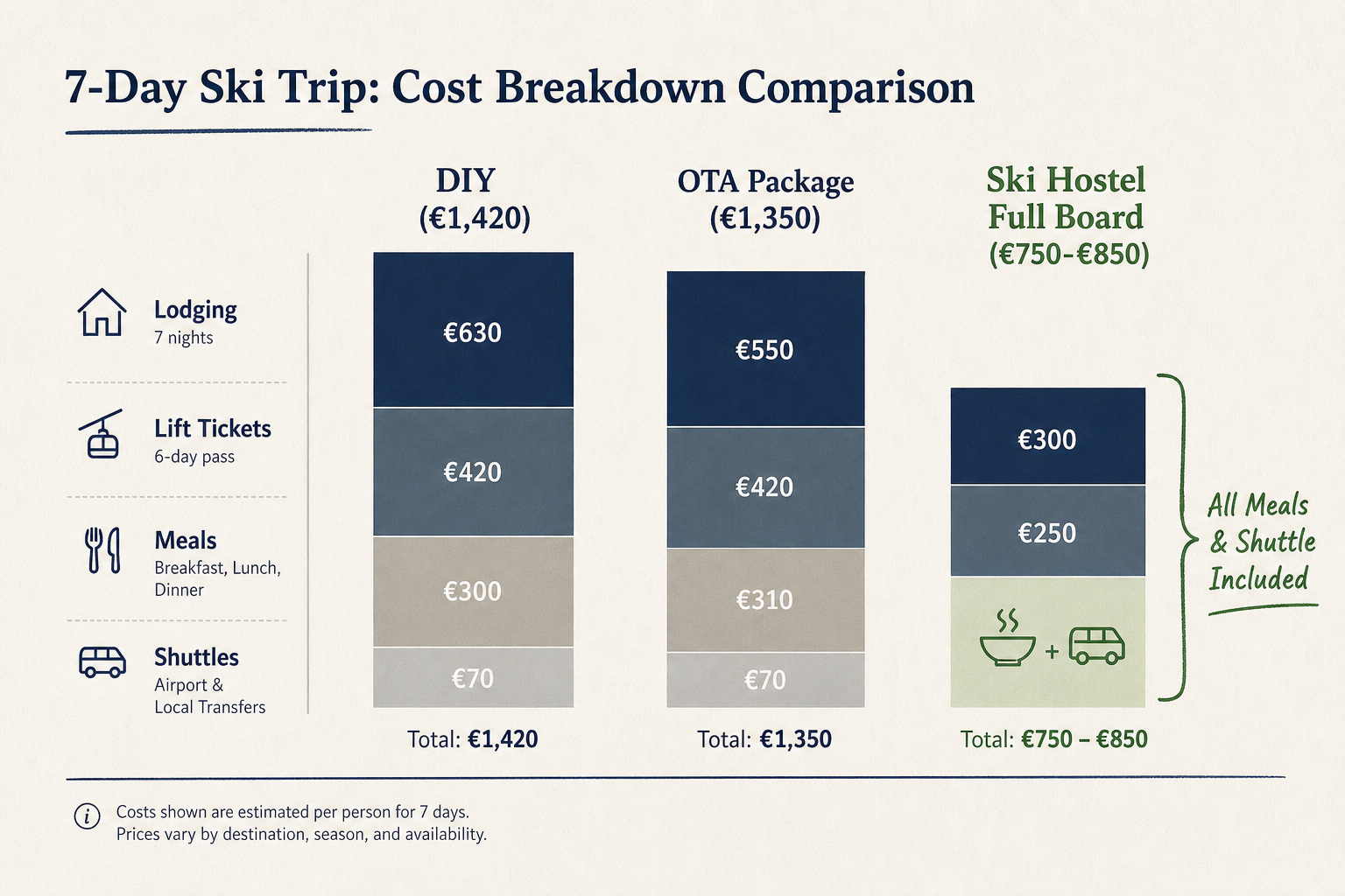 Cost comparison breakdown chart comparing total weekly expenses between DIY ski travel, weski.com packages, and all-inclusive