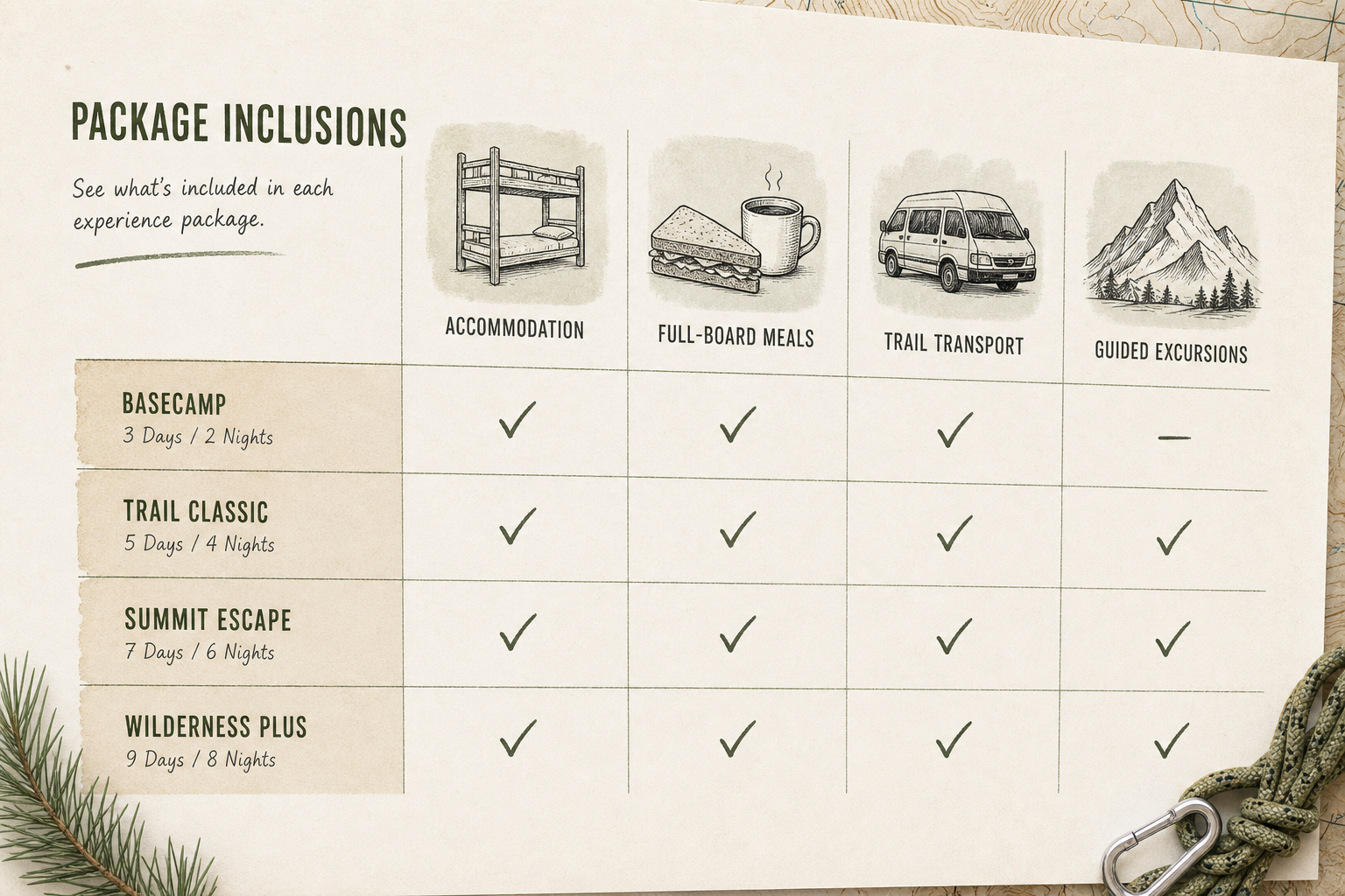 Icon matrix showing the four core inclusions of a Hiking Hostel package: accommodation, meals, transport, and excursions.