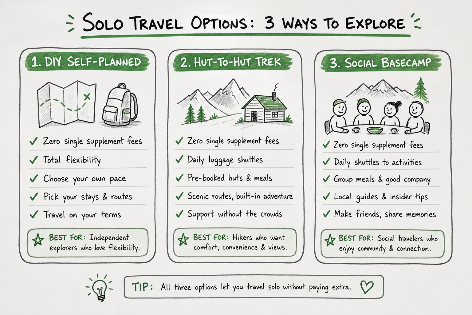 Whiteboard graphic comparing solo hiking package options and benefits.