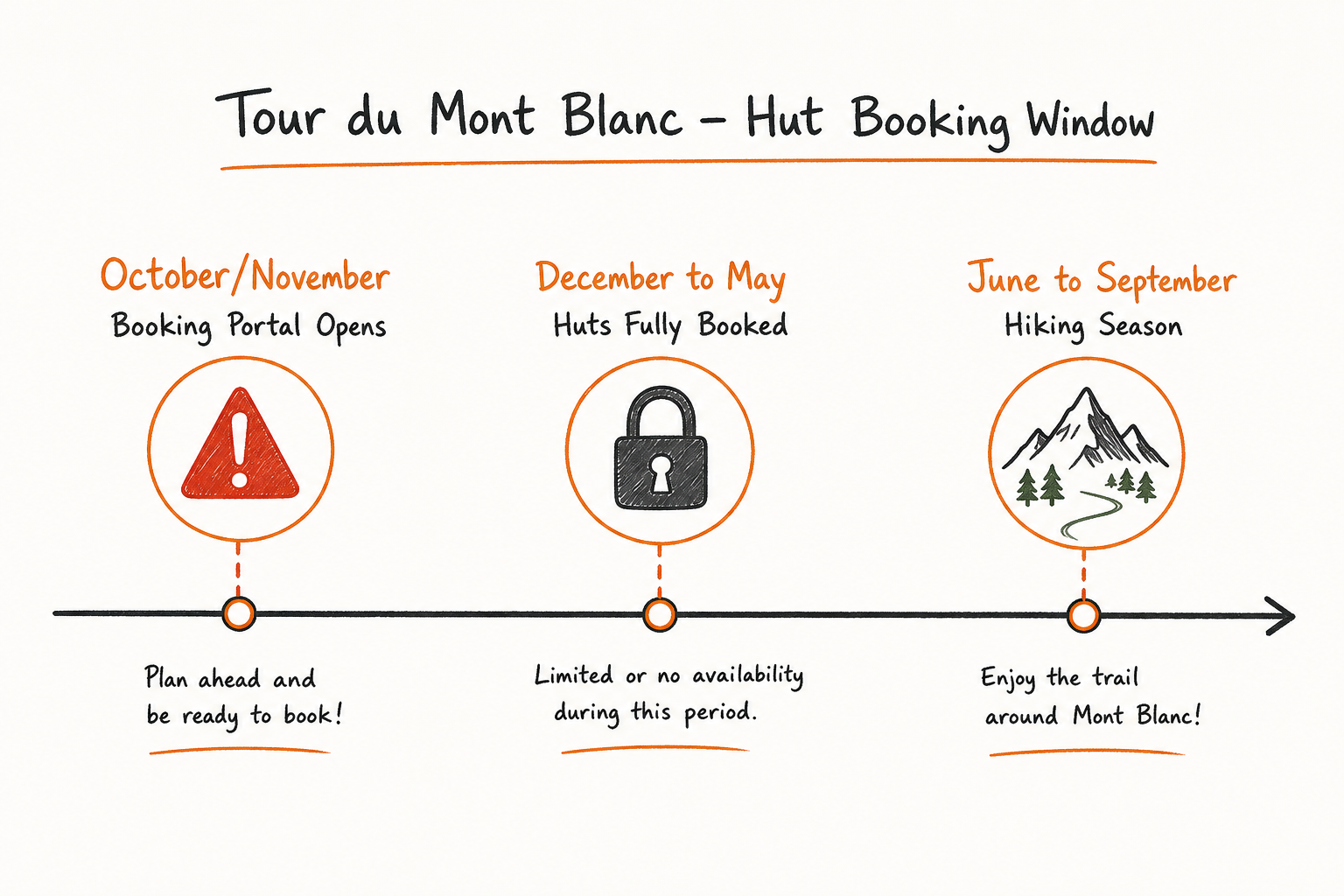 Timeline showing when to book Mont Blanc mountain huts for the summer season