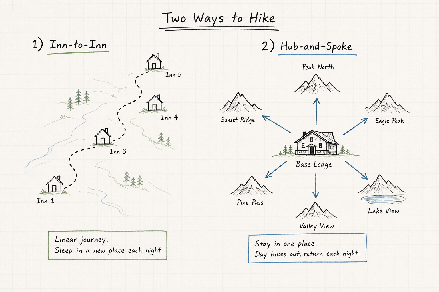 Diagram comparing inn-to-inn hiking routes with hub-and-spoke basecamp models.