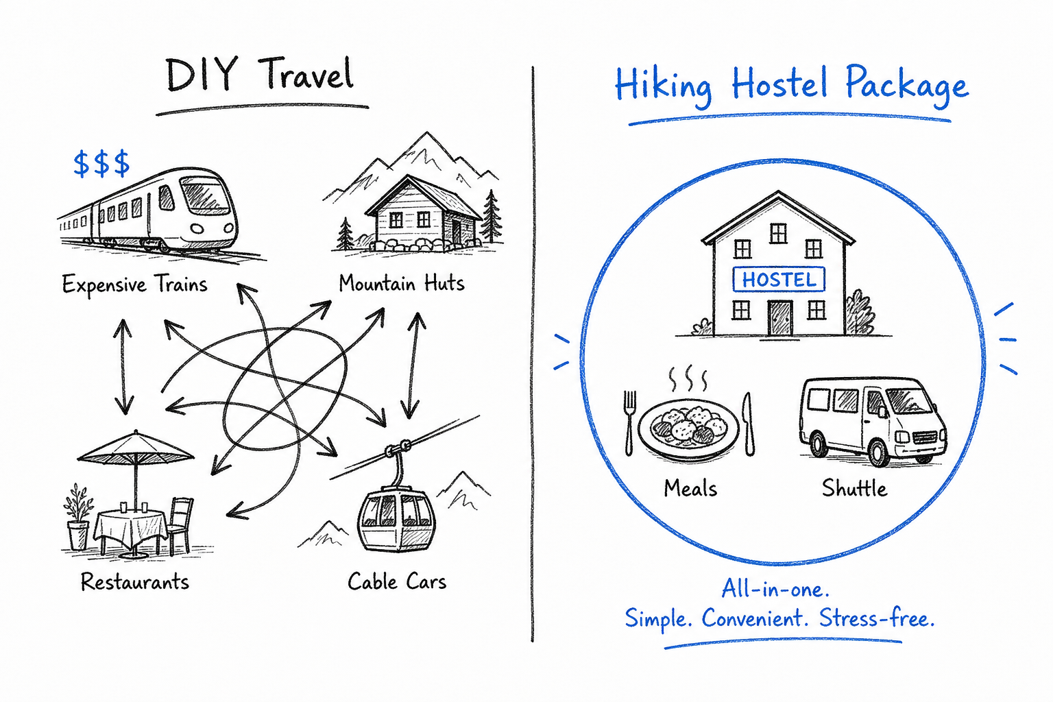 Diagram comparing the complex logistics of DIY Swiss travel versus the all-in-one Hiking Hostel package.